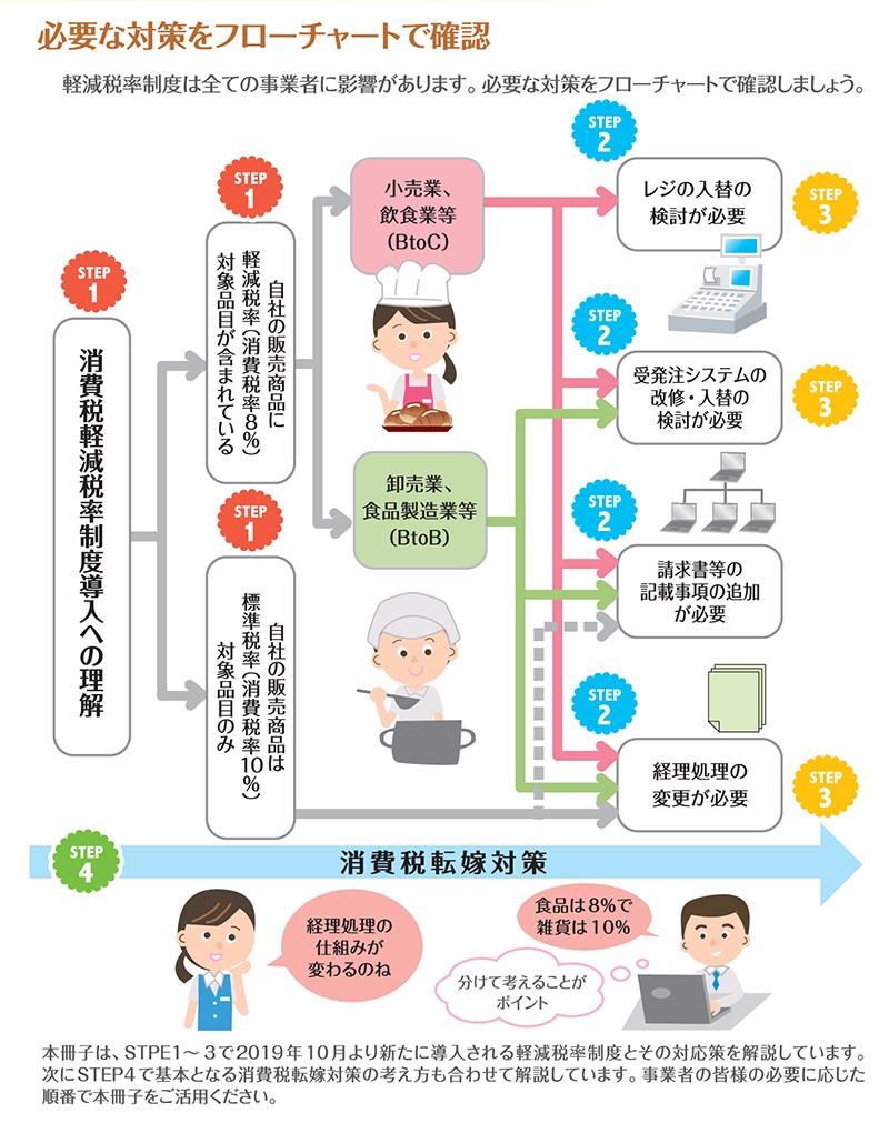 経営 消費税軽減税率制度導入に際して事業者に求められる対策をまとめた小冊子3種を改訂 発表 社会保険労務士法人 中嶋事務所グループ 経営 消費税軽減税率制度導入に際して事業者に求められる対策をまとめた小冊子3種を改訂 発表 社会保険労務士法人 中嶋事務所グループ