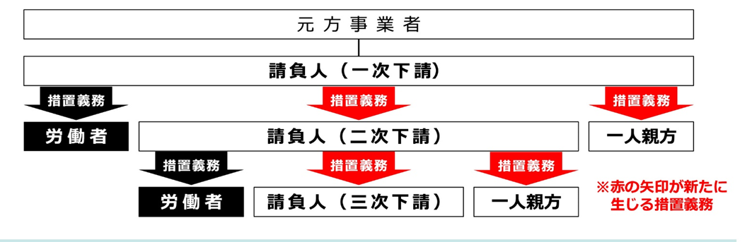 労務】令和7年4月1日から施行・建設業における安全衛生対策