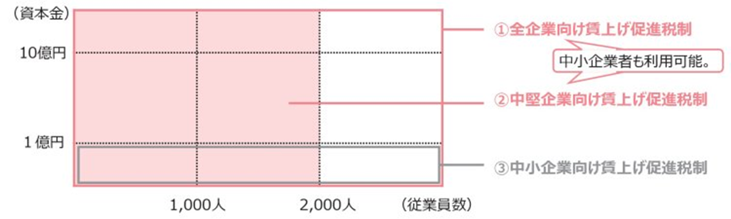 税務】「全企業向け・中堅企業向け賃上げ促進税制（更新）」が公表