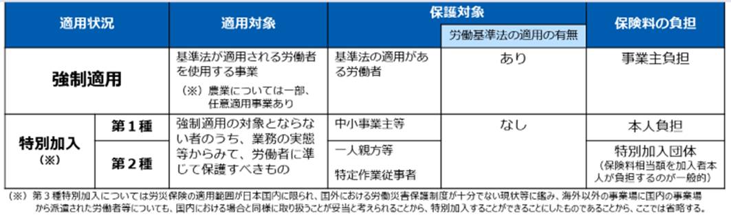 労務】労災保険の適用範囲と特別加入について - 社会保険労務士法人